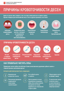 Изображение: Причины кровоточивости десен
